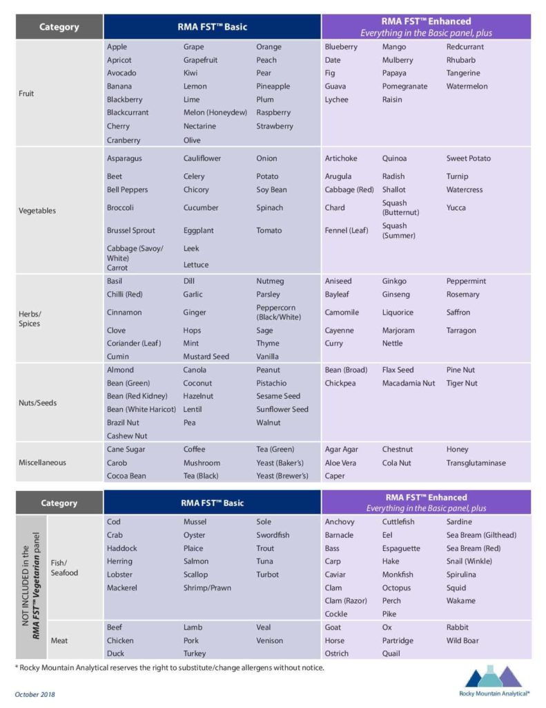 Food Sensitivity Testing